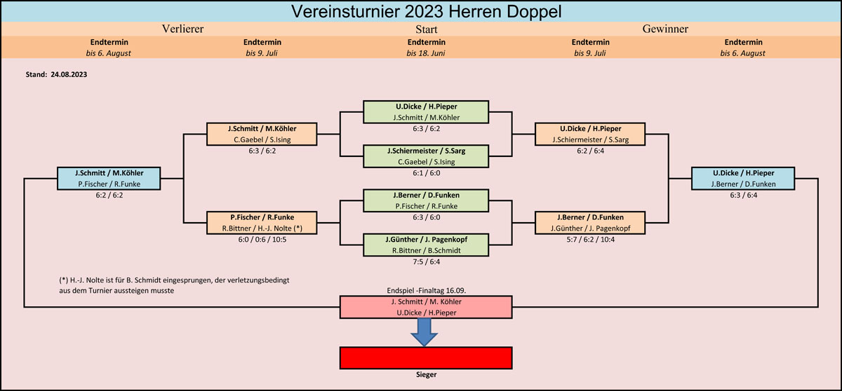 Vereinsturnier Herren Doppel 10 2023